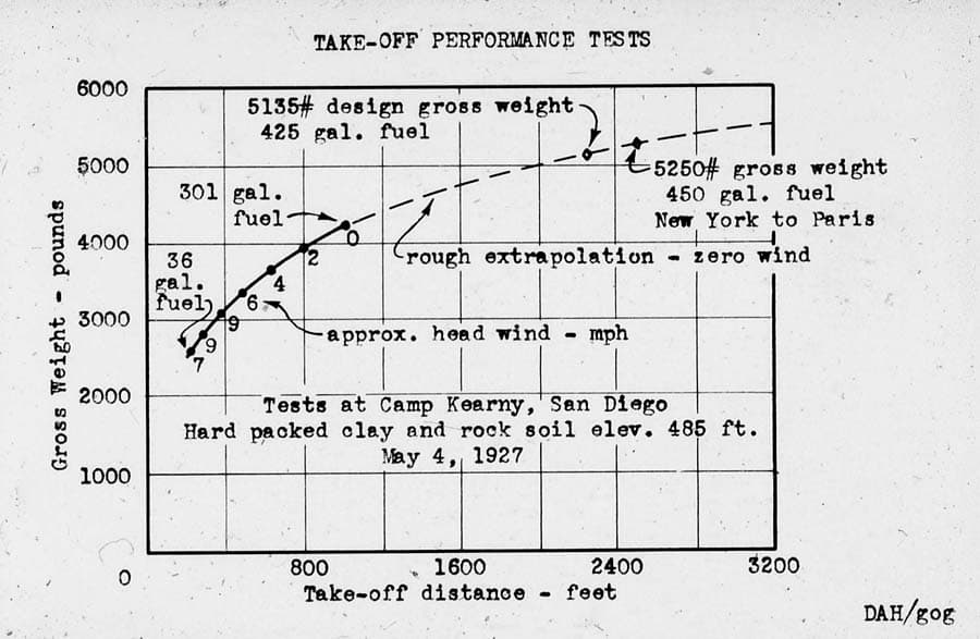 Engineering graph hand-plotted by Donald A. Hall showing take-off distance versus gross weight from Camp Kearny flight tests.