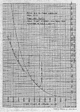 Technical graph plotting take-off distance in feet versus gross weight from Camp Kearny trials.