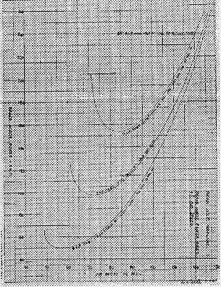 Technical graph plotting horsepower required and rate of climb against indicated airspeed in mph.