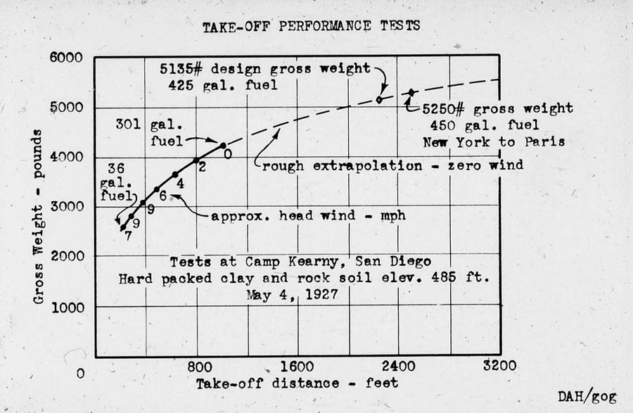 Engineering graph hand-plotted by Donald A. Hall showing take-off distance versus gross weight from Camp Kearny flight tests.