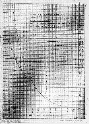 Technical graph plotting take-off distance in feet versus gross weight from Camp Kearny trials.