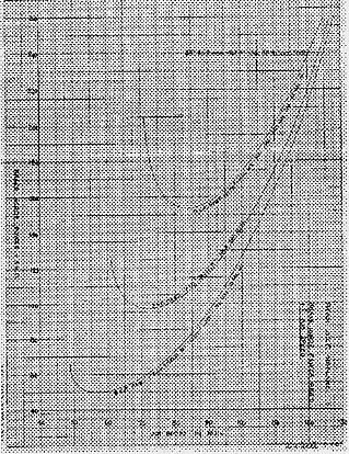 Technical graph plotting horsepower required and rate of climb against indicated airspeed in mph.